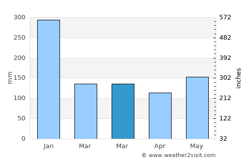 Calbayog City average rain in March
