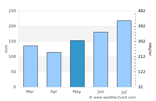 Calbayog City average rain in May