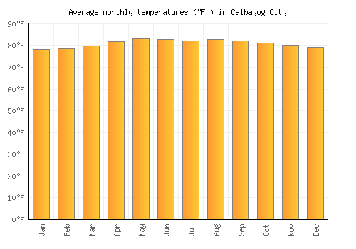Calbayog City average temperature chart (Fahrenheit)