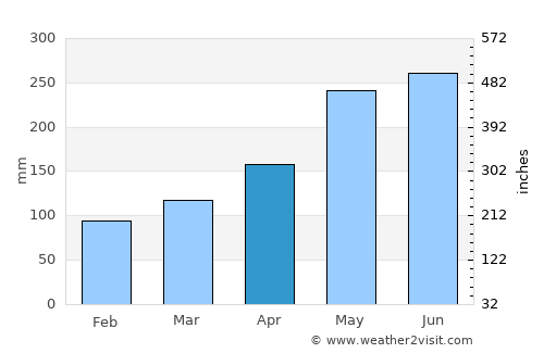 Calbuco average rain in April