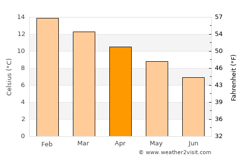 Calbuco average temperature in April