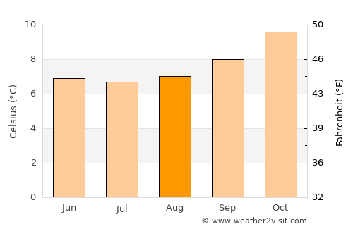 Calbuco average temperature in August