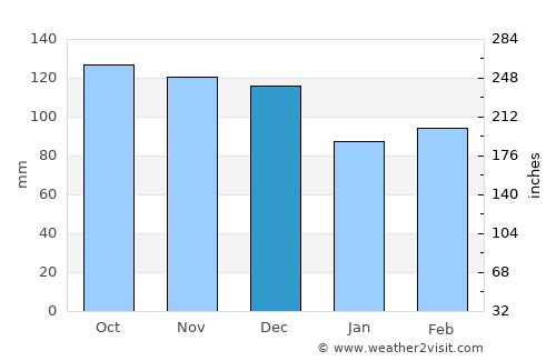 Calbuco average rain in December