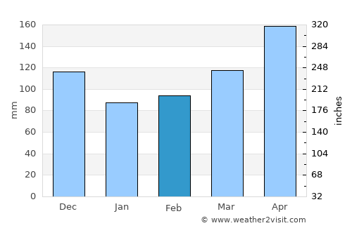 Calbuco average rain in February