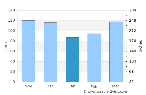 Calbuco average rain in January