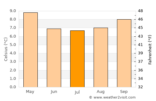 Calbuco average temperature in July