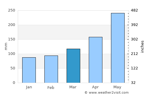 Calbuco average rain in March