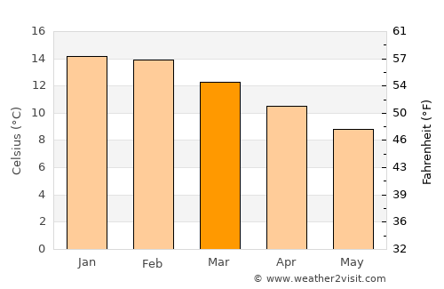 Calbuco average temperature in March