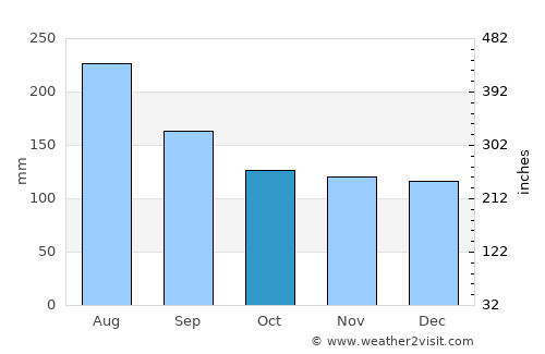 Calbuco average rain in October