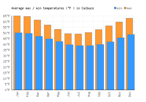 Calbuco average minimum / maximum temperatures (Fahrenheit)
