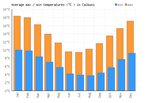Calbuco average minimum / maximum temperatures (Celsius)