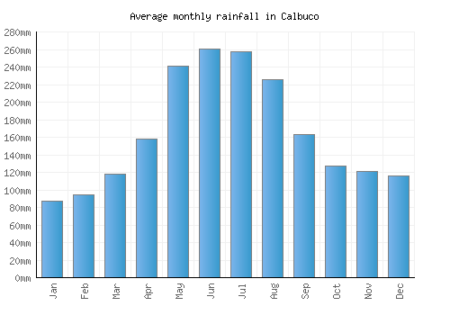 Calbuco monthly rainfall chart (mm)
