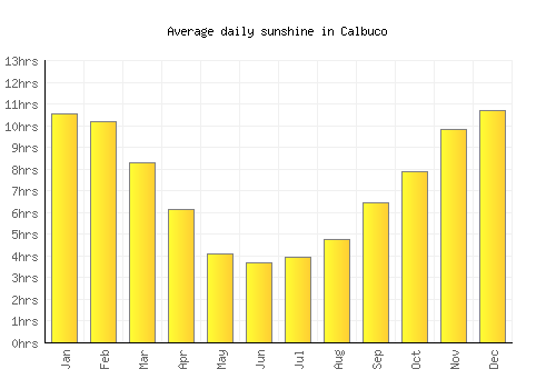 Calbuco average daily sunshine chart