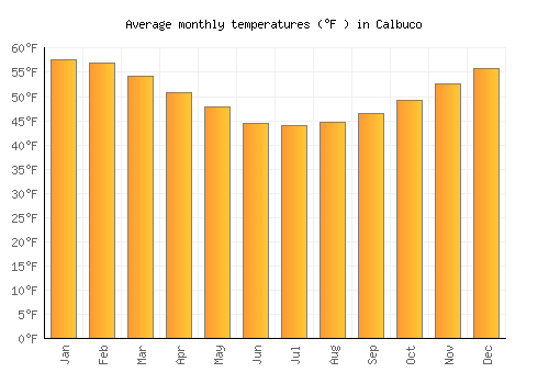 Calbuco average temperature chart (Fahrenheit)