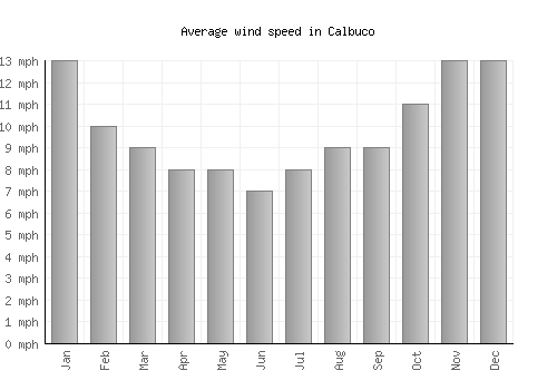 Calbuco average winspeed by month (mph)