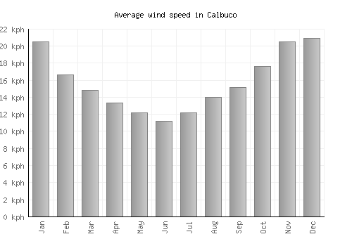 Calbuco average winspeed by month (km/h)
