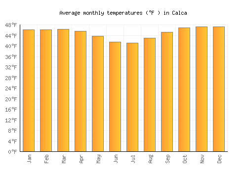 Calca average temperature chart (Fahrenheit)