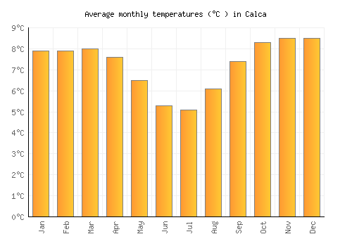 Calca average temperature chart (Celsius)