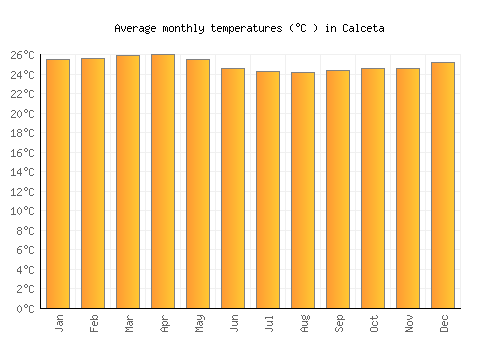 Calceta average temperature chart (Celsius)