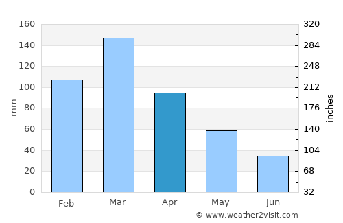 Calchaquí average rain in April
