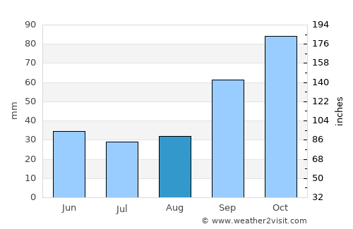 Calchaquí average rain in August
