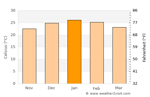 Calchaquí average temperature in January