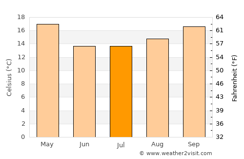 Calchaquí average temperature in July