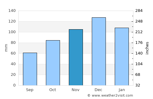 Calchaquí average rain in November