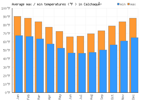 Calchaquí average minimum / maximum temperatures (Fahrenheit)
