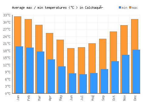 Calchaquí average minimum / maximum temperatures (Celsius)