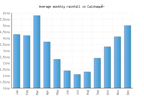 Calchaquí monthly rainfall chart (inches)