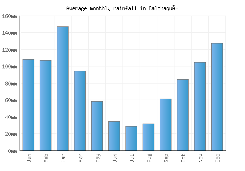 Calchaquí monthly rainfall chart (mm)