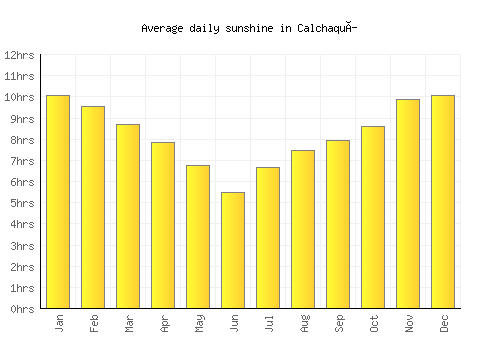 Calchaquí average daily sunshine chart