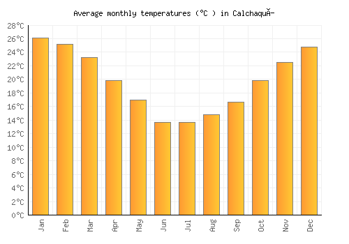 Calchaquí average temperature chart (Celsius)