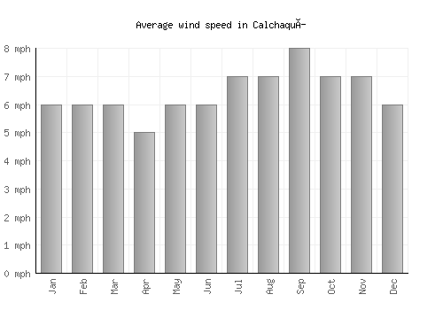 Calchaquí average winspeed by month (mph)