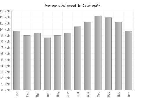 Calchaquí average winspeed by month (km/h)