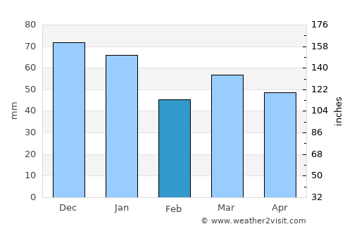 Calcot average rain in February