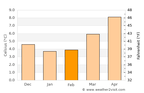 Calcot average temperature in February