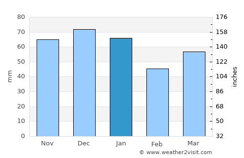 Calcot average rain in January