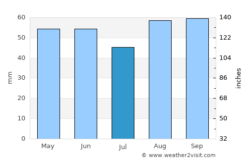 Calcot average rain in July