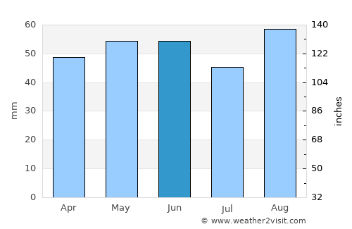 Calcot average rain in June