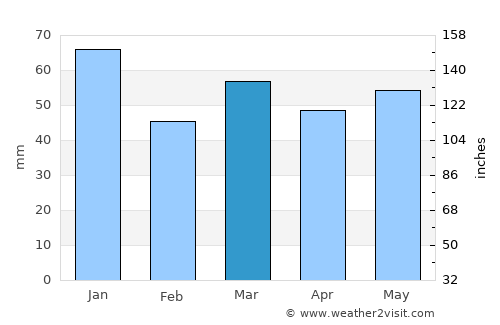 Calcot average rain in March