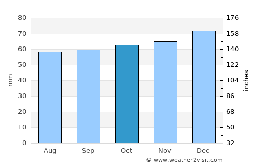 Calcot average rain in October