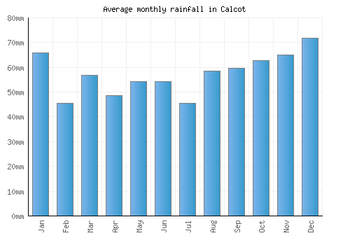 Calcot monthly rainfall chart (mm)