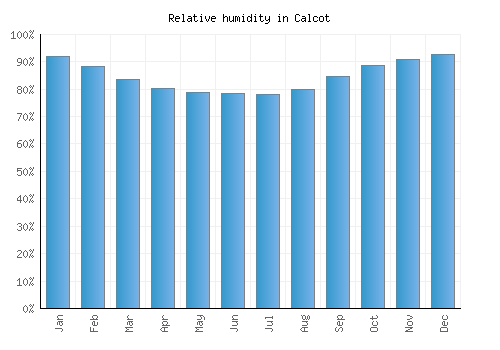 Calcot relative humidity averages