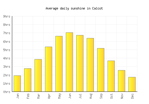 Calcot average daily sunshine chart