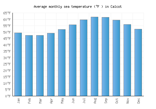 Calcot average sea temperature chart (Fahrenheit)