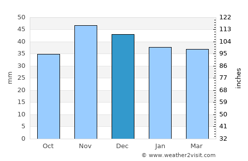 Căldăraru average rain in December