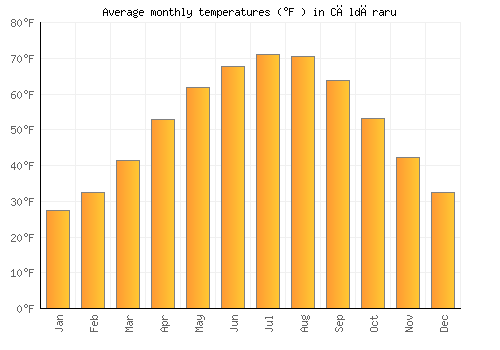 Căldăraru average temperature chart (Fahrenheit)