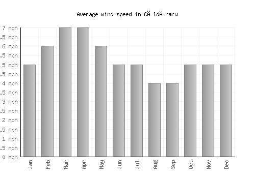 Căldăraru average winspeed by month (mph)